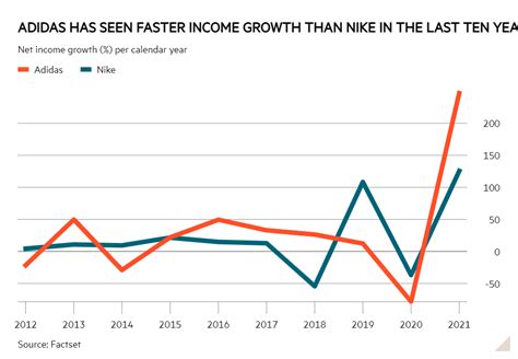 adidas revenue per year